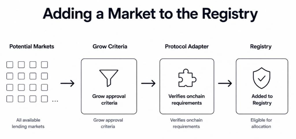 Flowchart showing how markets move from all available lending markets through Grow criteria and protocol adapter verification into the registry