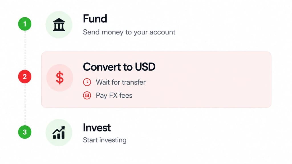 Traditional investing flow: Fund, Convert to USD with waits and FX fees, then Invest