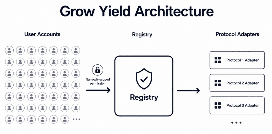 Grow Yield architecture diagram showing user accounts, narrowly scoped permission, registry, and protocol adapters