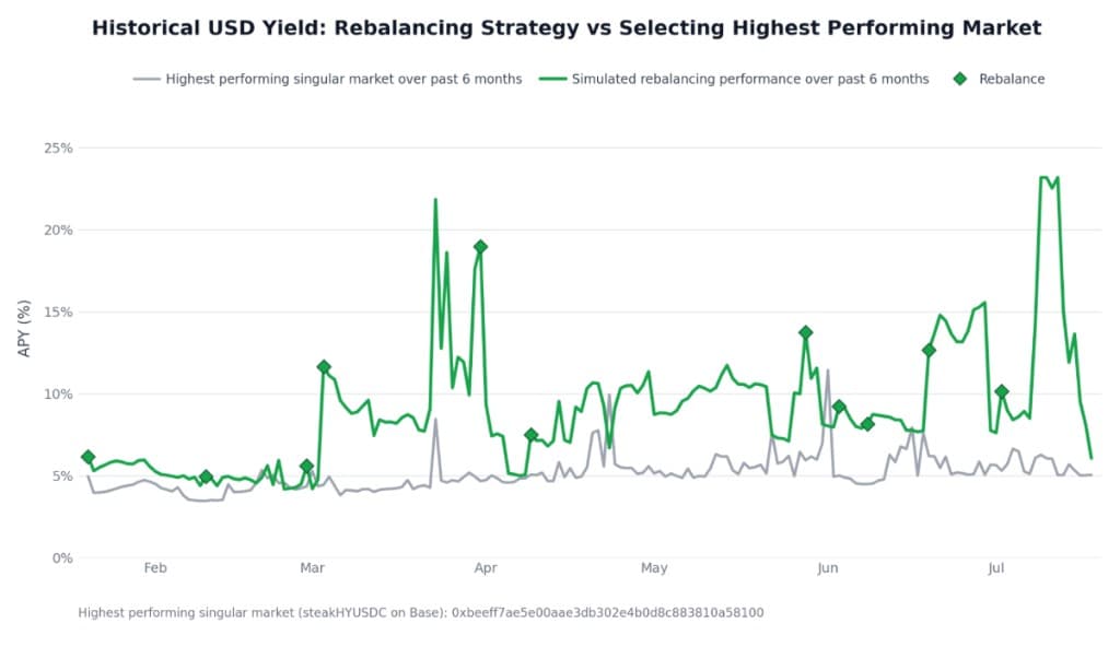 Historical USD yield chart comparing Grow's rebalancing strategy to the highest performing singular market over six months