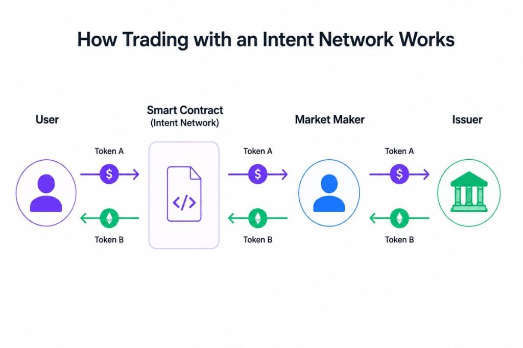 Diagram showing how a trade flows from user through an intent network smart contract, market maker, and issuer