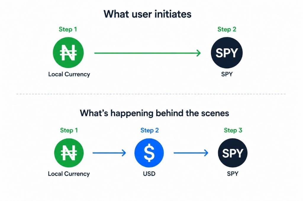 What the user initiates versus what is happening behind the scenes: local currency to SPY, with USD as a hidden intermediate step