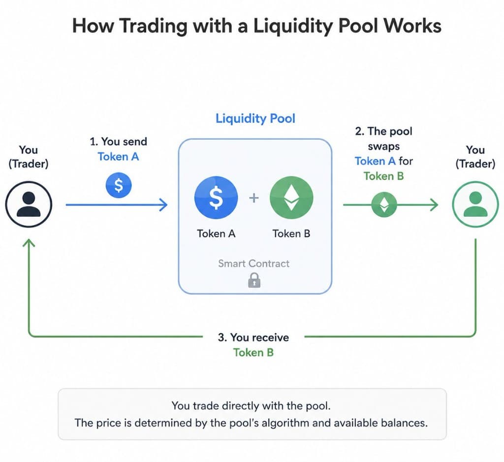 Diagram showing how a trader swaps Token A for Token B through an onchain liquidity pool smart contract