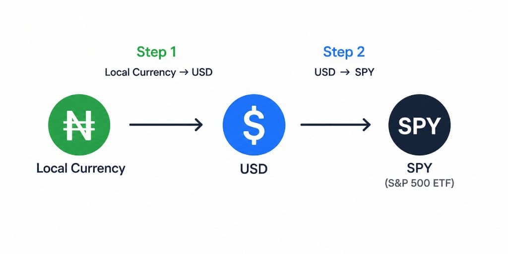Two-step flow from local currency to USD, then from USD to SPY