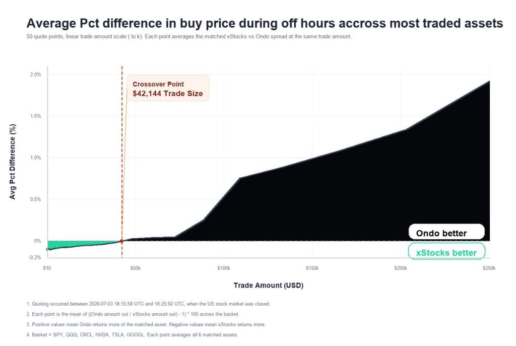 Chart of average percent buy price difference between xStocks and Ondo during off-hours across SPY, QQQ, CRCL, NVDA, TSLA, and GOOGL