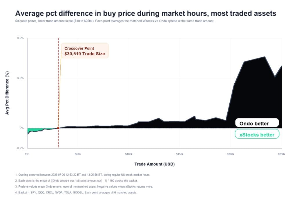 Chart of average percent buy price difference between xStocks and Ondo during US market hours across SPY, QQQ, CRCL, NVDA, TSLA, and GOOGL