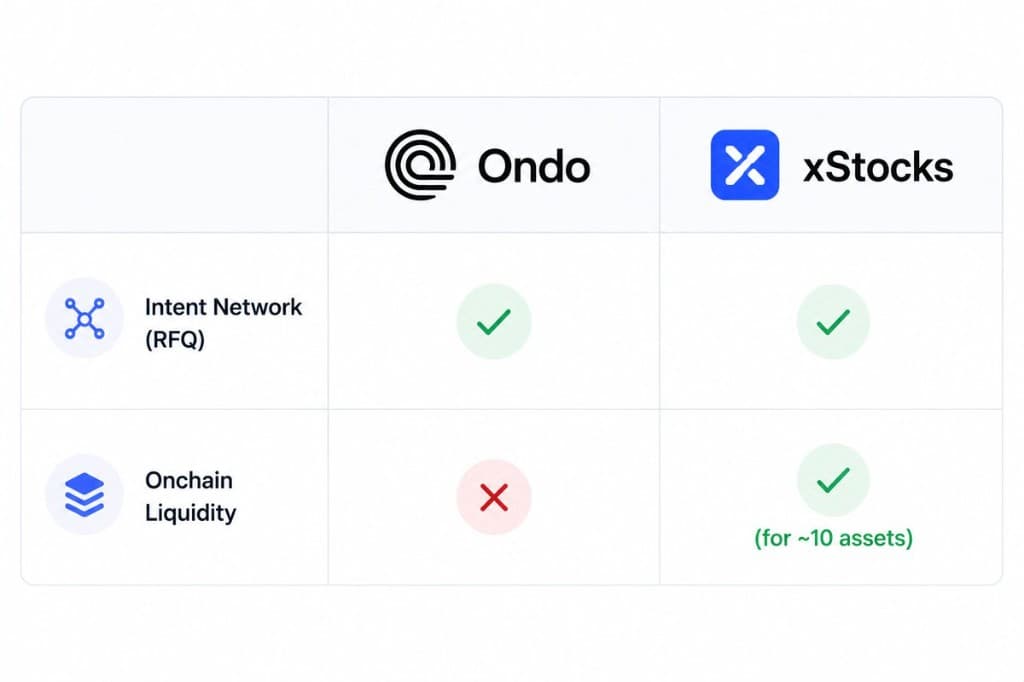 Comparison table showing Ondo supports intent network RFQ only while xStocks supports both RFQ and onchain liquidity for roughly ten assets