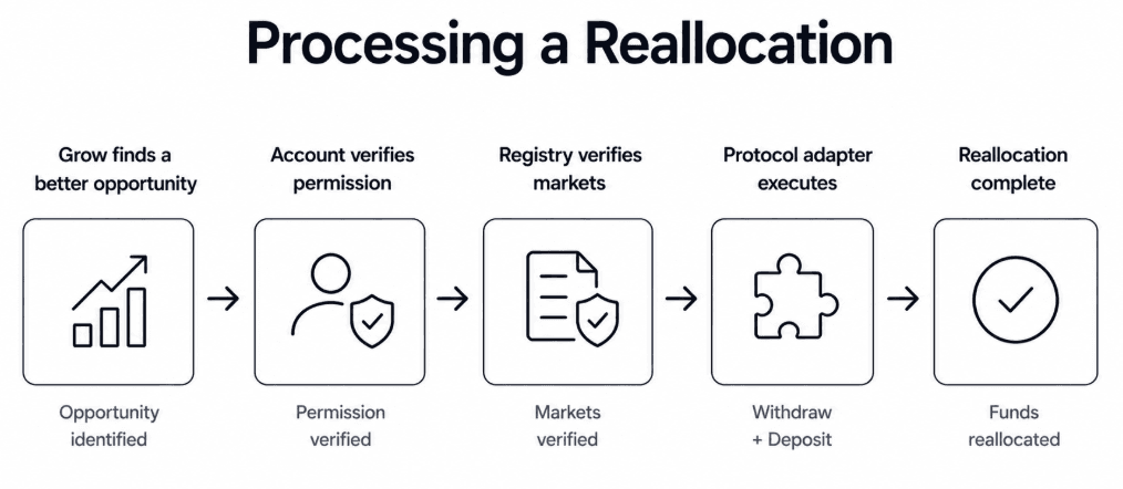 Five-step flowchart for processing a reallocation from opportunity identification through permission and market verification to execution