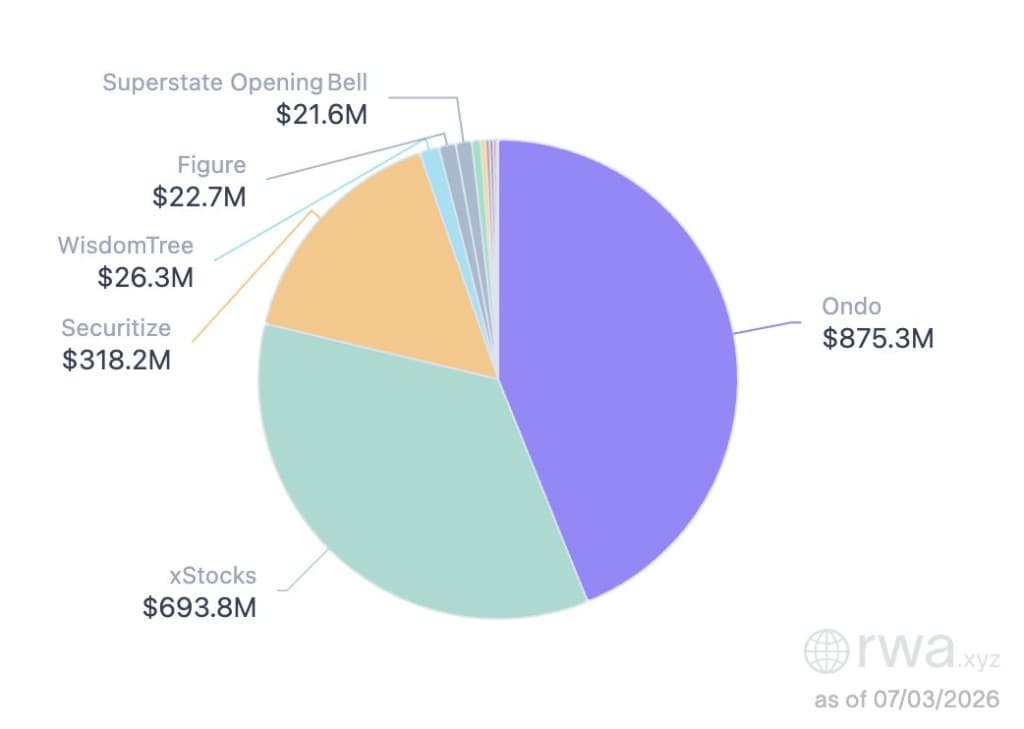 RWA.xyz pie chart of tokenized equity issuer market share as of July 3, 2026