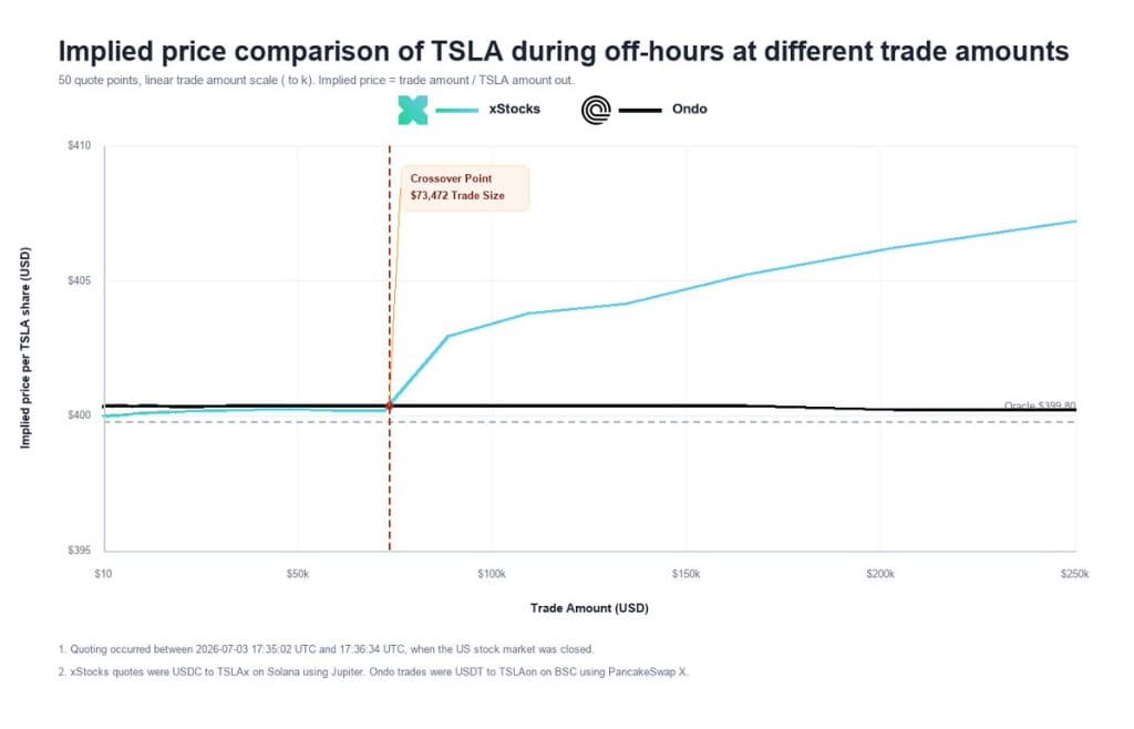 TSLA implied price per share during off-hours comparing xStocks onchain liquidity versus Ondo RFQ execution across trade sizes