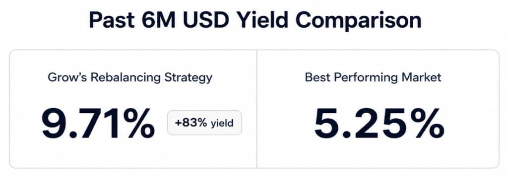 Past 6M USD yield comparison: Grow's rebalancing strategy at 9.71% versus best performing market at 5.25%